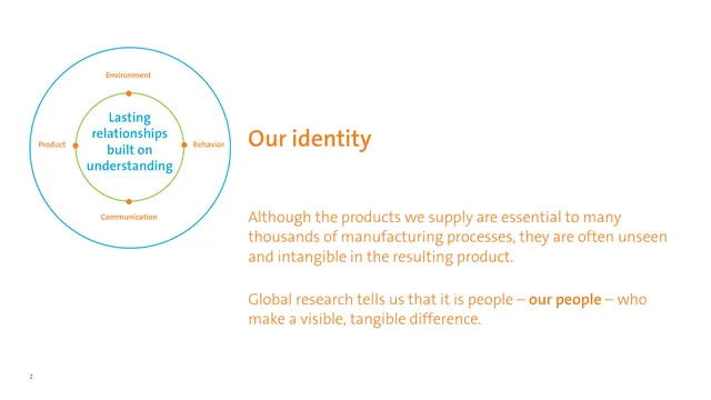 Our identity, understanding diagram