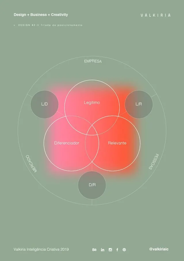 Venn-diagram strategy framework for design+business+creativity, minimal, geometric, muted
