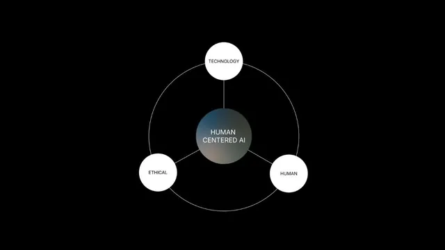 Human-Centered AI systems diagram, technical, geometric, dark