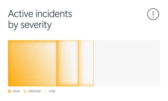Active incidents by severity gradient bar chart, minimal, data-dense, light