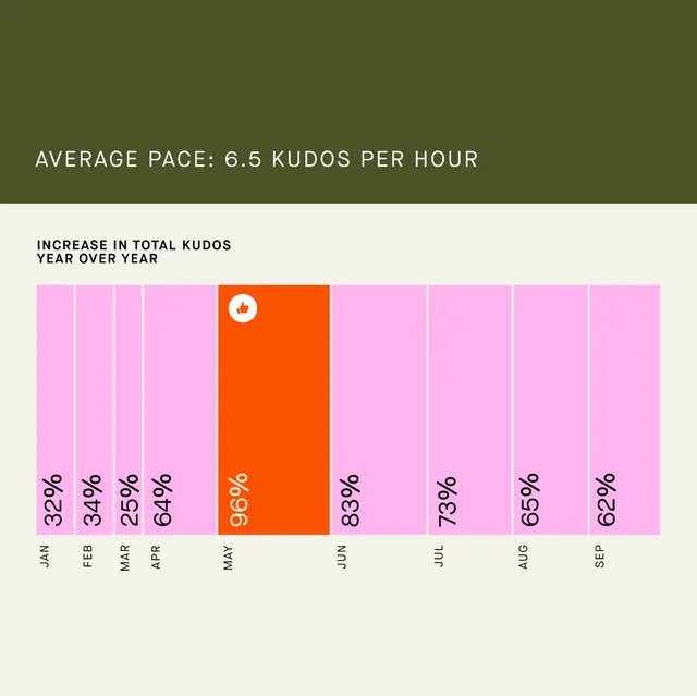 Minimal data-dense data viz, minimal, data-dense, warm