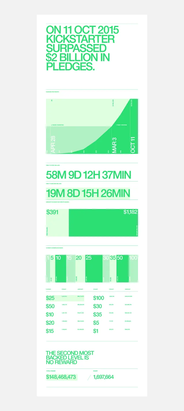 Minimal data-dense data viz, minimal, data-dense, light