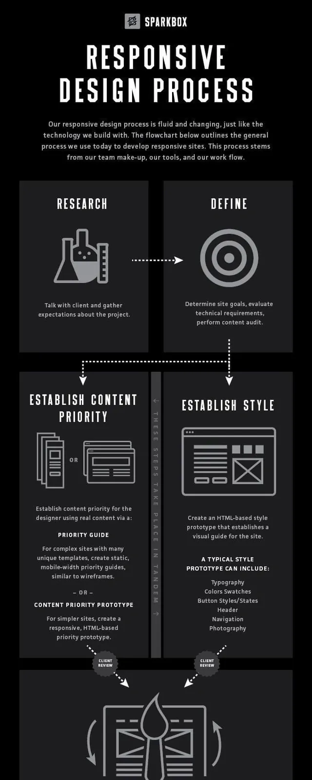 Responsive Design Process Infographic