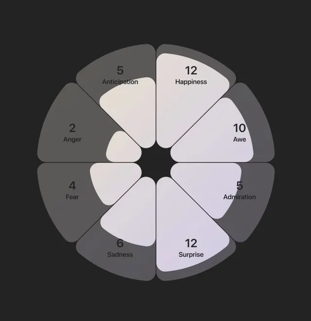 Emotion Wheel Chart