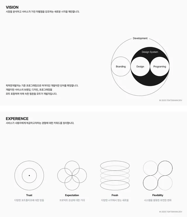Design system process diagram: vision to experience, minimal, geometric, monochrome