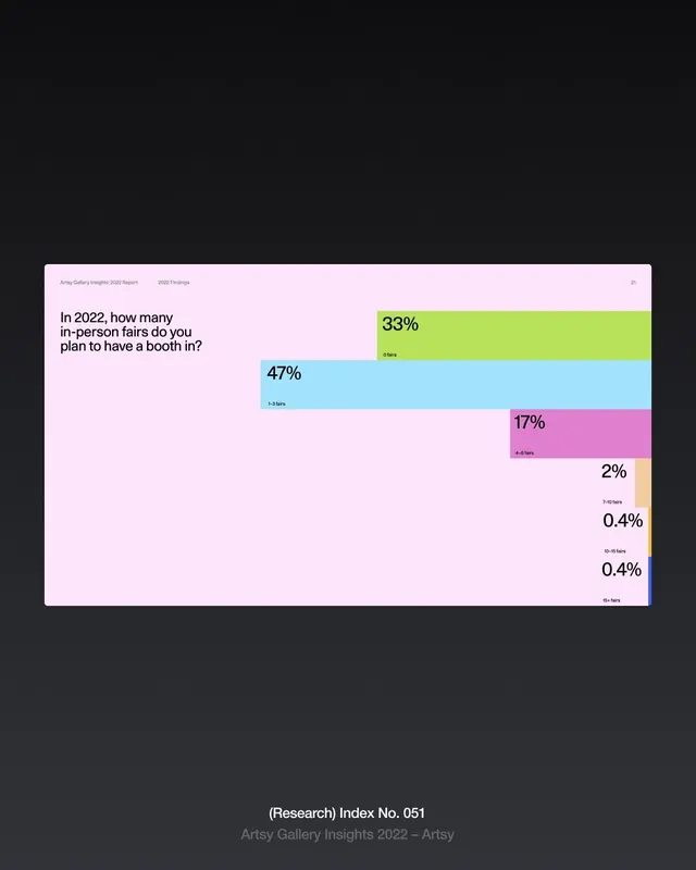Artsy Gallery 2022 insights horizontal bar chart, minimal, corporate-clean, light