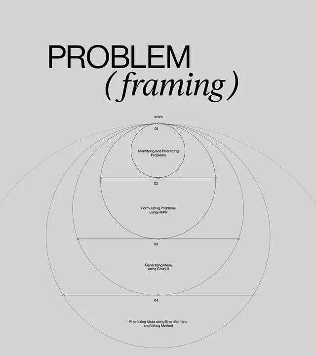 Problem framing diagram with nested circles, minimal, abstract, light