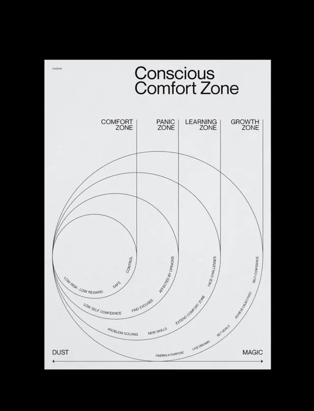 Conscious Comfort Zone diagram, minimal, monochrome, light