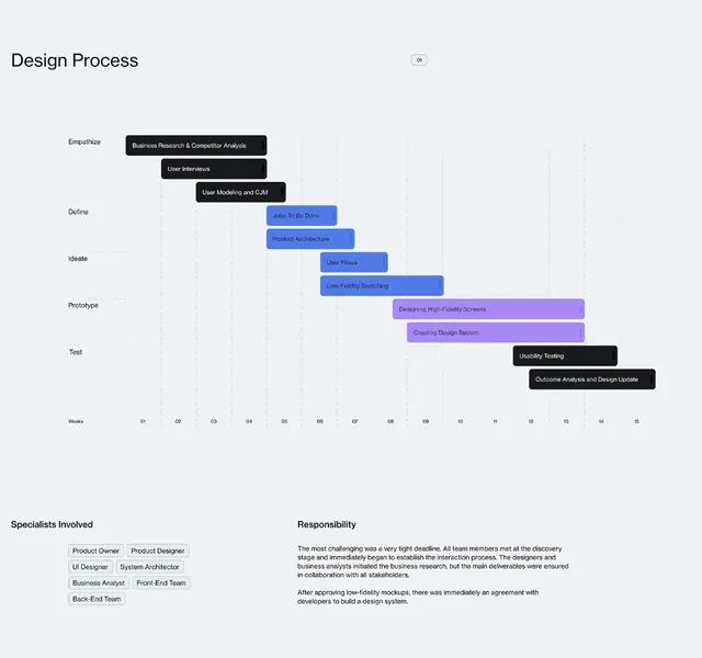 Design process Gantt timeline with role assignments, minimal, data-dense, light
