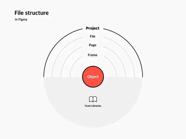 Figma hierarchy diagram with concentric circles, minimal, technical, light
