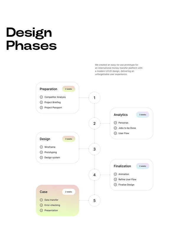 Design process flowchart with phases and duration pills, minimal, flat, light