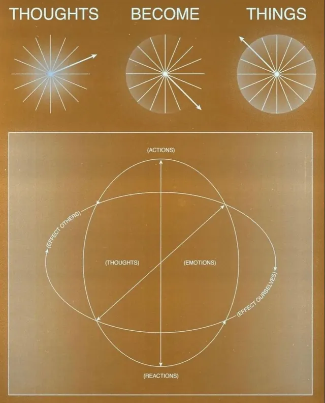 Thoughts Become Things philosophical process diagram, retro, minimal, warm