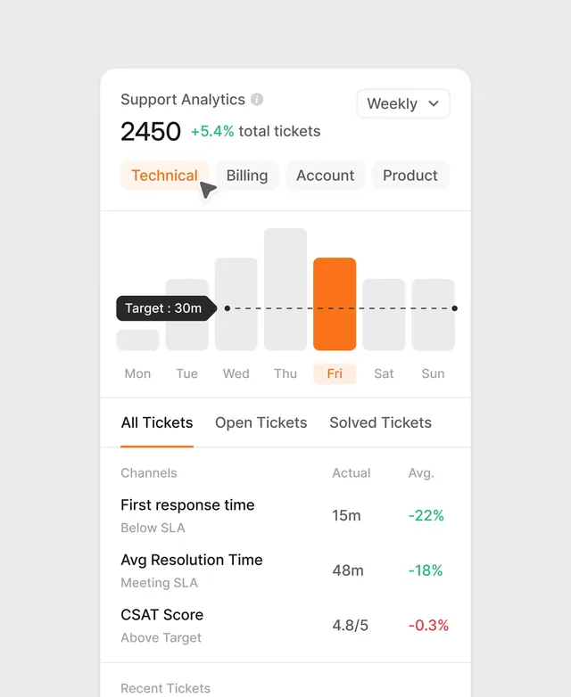 Support Analytics Dashboard, corporate-clean, light-mode, light