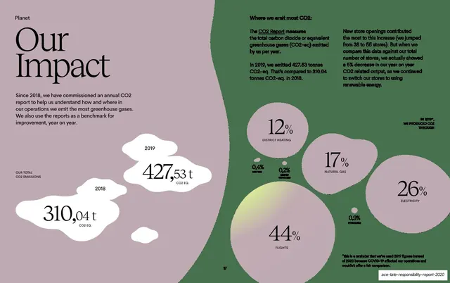 Our Impact CO2 emissions data