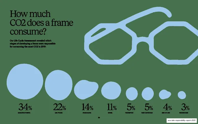 Product CO2 per frame, proportional blob chart