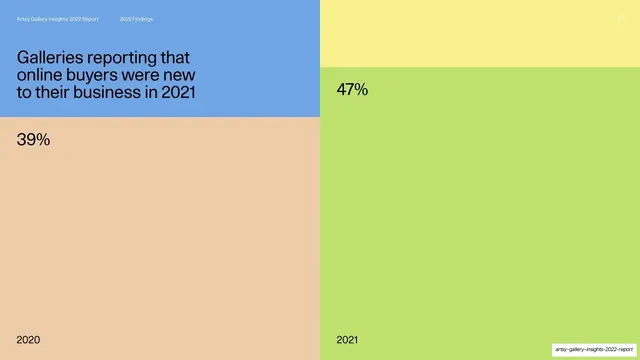 New online buyers, 2020 vs 2021 (39% / 47%), editorial, swiss, vibrant