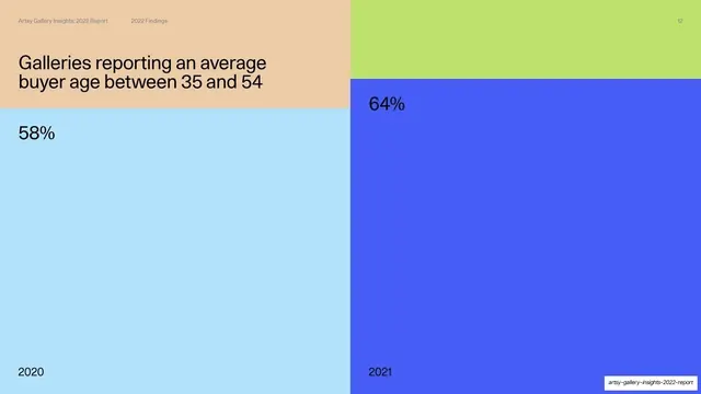 Average buyer age 35-54, 2020 vs 2021 (58% / 64%)