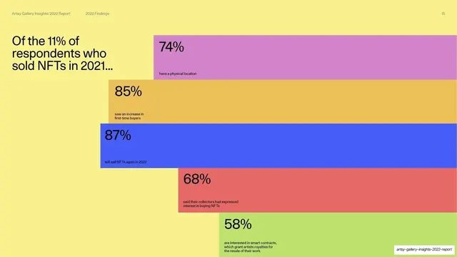 Of the 11% who sold NFTs in 2021