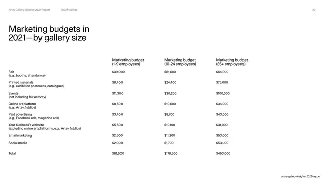 Marketing budgets in 2021 by gallery size, editorial, swiss, light