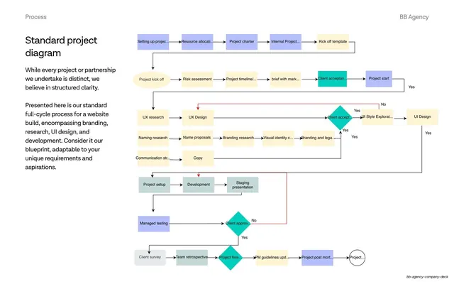 Standard project process flowchart, minimal, light-mode, light