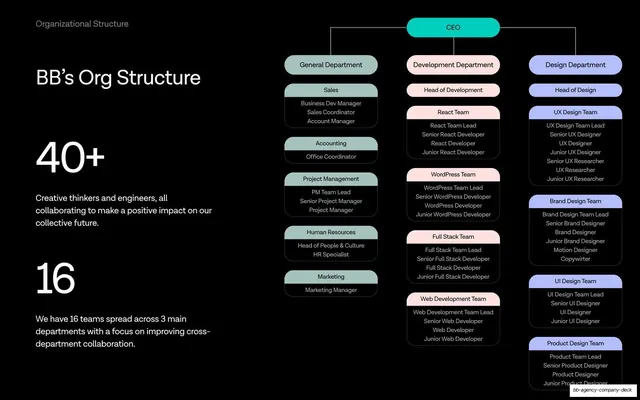 BB's Org Structure chart with headline stats