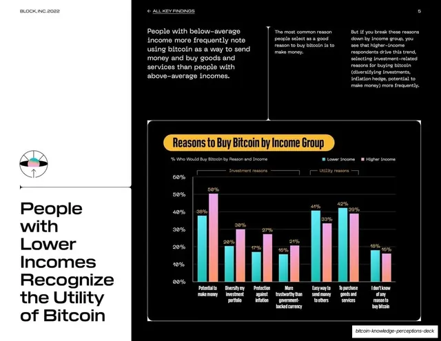 Reasons to buy bitcoin by income, grouped bar chart, light-mode, dark-mode, light