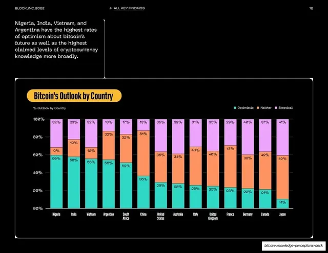 Bitcoin outlook by country, 100% stacked bars, light-mode, dark-mode, light