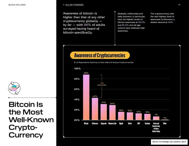Awareness of cryptocurrencies, gradient bar chart, light-mode, dark-mode, light