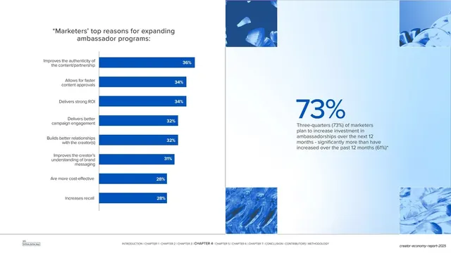 Top reasons bar chart with 73% stat spread