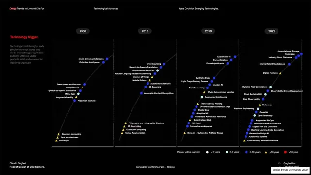 Emerging-technologies hype cycle chart, dark-mode, technical, dark