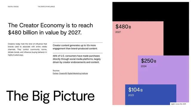 Creator economy to reach $480 billion, editorial, swiss, light