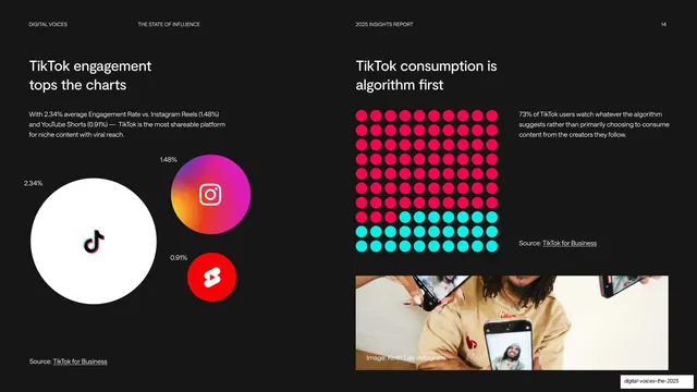 TikTok engagement and algorithm-first, dark-mode, editorial, dark