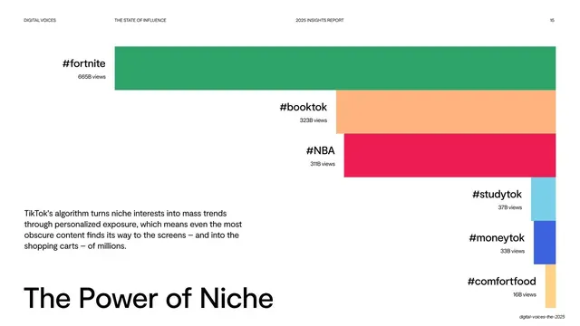 The power of niche hashtag chart, editorial, swiss, light
