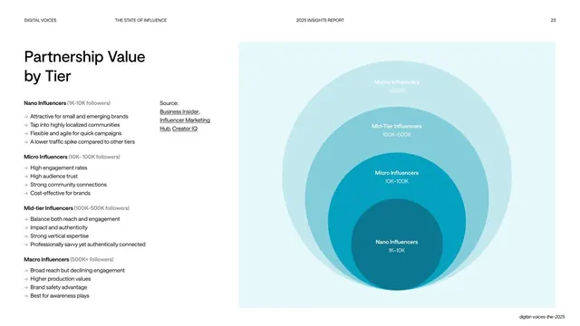 Partnership Value by Tier nested circles