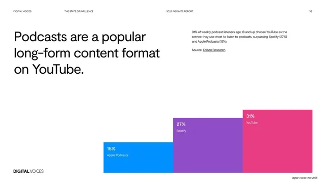 Podcasts on YouTube bar chart