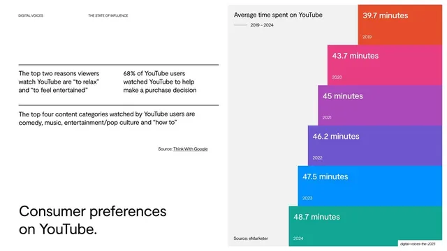Consumer preferences on YouTube stepped bars