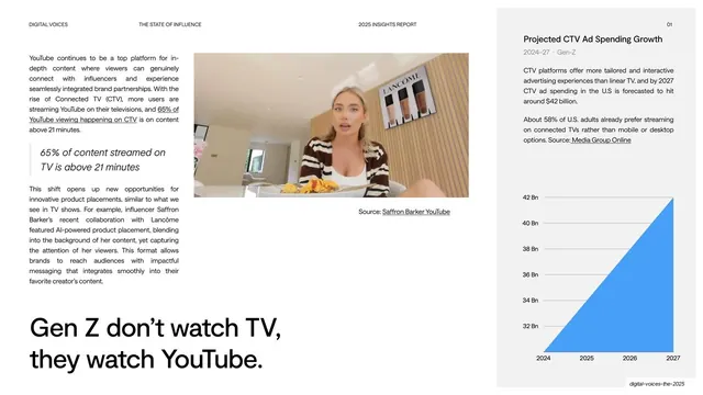 Gen Z watch YouTube CTV slide, editorial, light-mode, light
