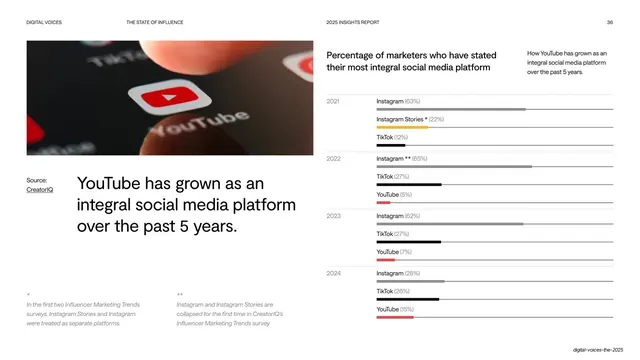 YouTube platform growth grouped bars, editorial, light-mode, light