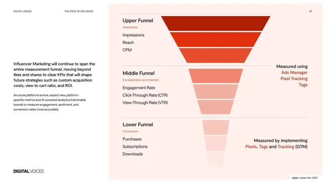 Full-funnel measurement funnel diagram, light-mode, editorial, light