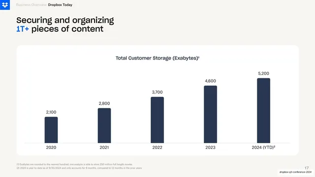 Customer storage growth bar chart