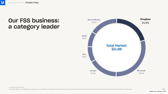 FSS market share donut chart