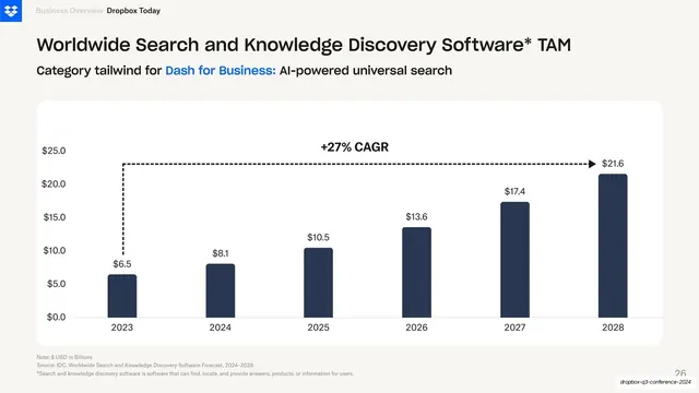 Search and Discovery TAM bar chart
