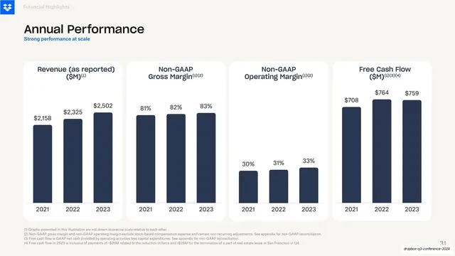 Annual Performance four-chart row