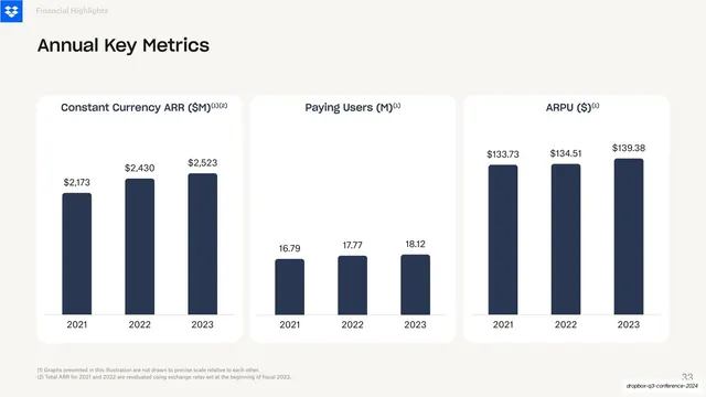 Annual Key Metrics three-chart row