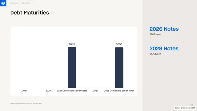 Debt Maturities chart with callouts