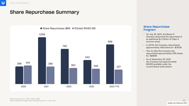 Share Repurchase Summary grouped bar chart