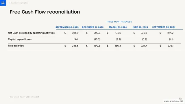Free Cash Flow reconciliation, five quarters