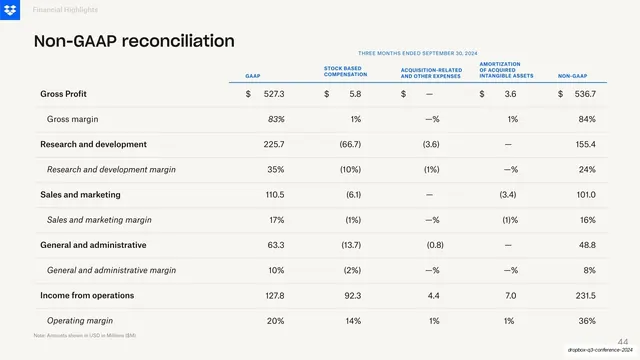Non-GAAP reconciliation by expense line, Q3 2024