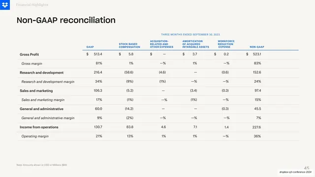 Non-GAAP reconciliation by expense line, Q3 2023