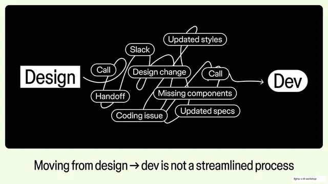 Design to Dev tangled diagram